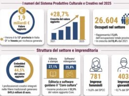 Verona, la cultura vale 1,9 miliardi: crescita del 3,8% nel 2025