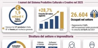 Verona, la cultura vale 1,9 miliardi: crescita del 3,8% nel 2025