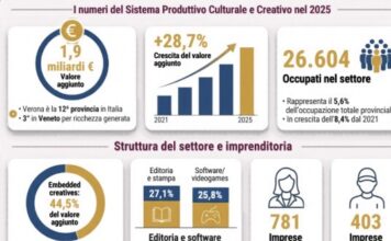 Verona, la cultura vale 1,9 miliardi: crescita del 3,8% nel 2025