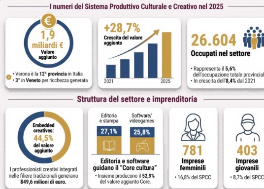 Verona, la cultura vale 1,9 miliardi: crescita del 3,8% nel 2025